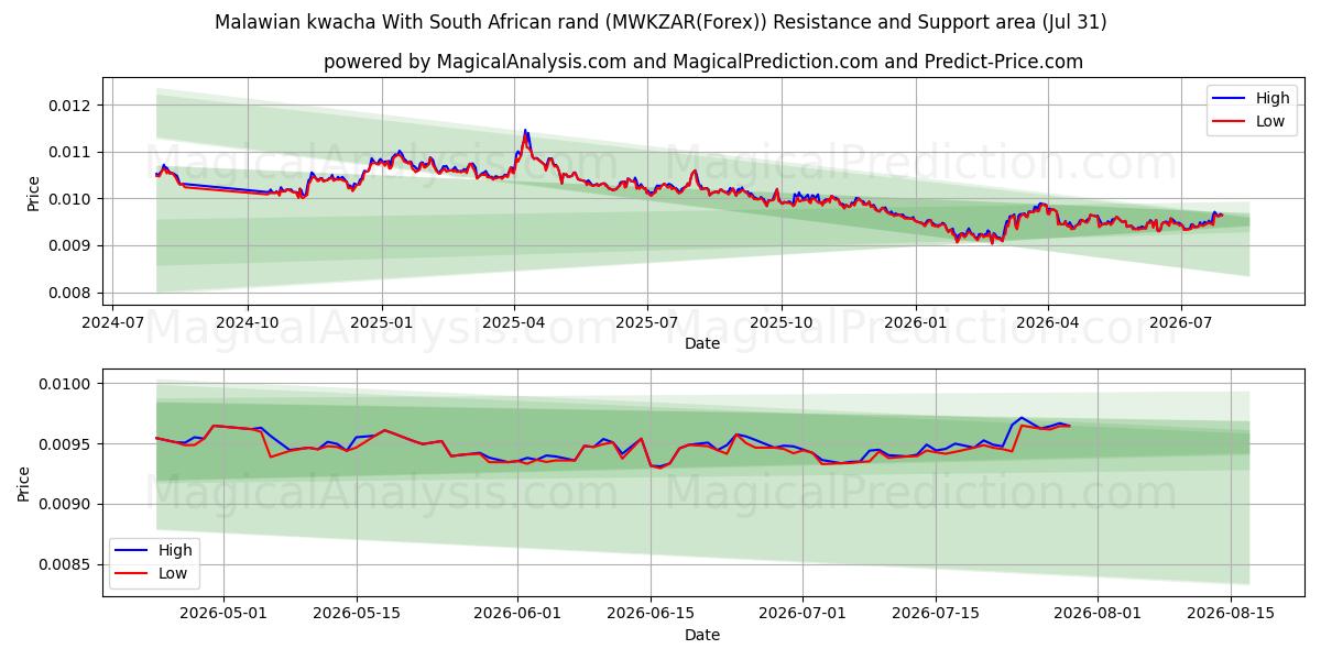  Malawian kwacha With South African rand (MWKZAR(Forex)) Support and Resistance area (30 Jul) 