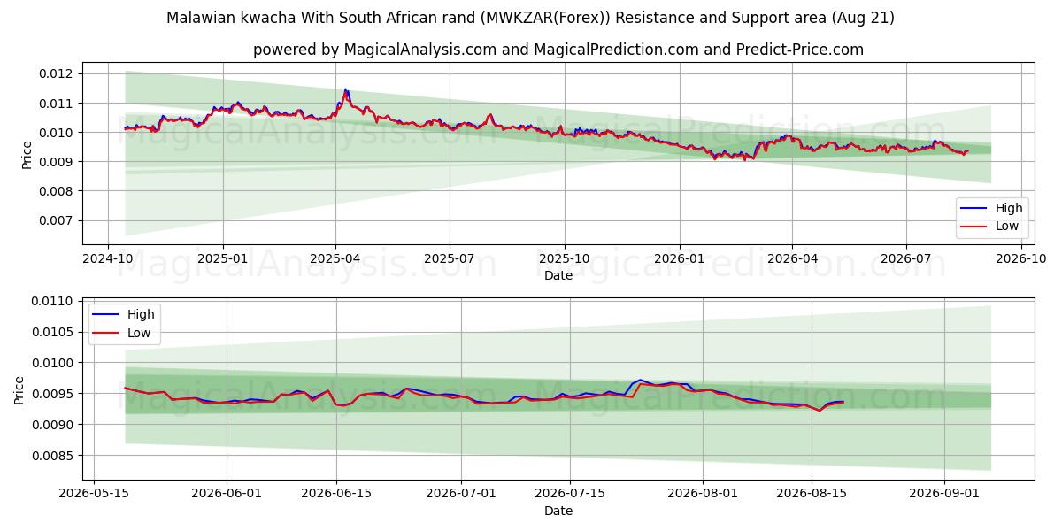  Malawian kwacha With South African rand (MWKZAR(Forex)) Support and Resistance area (20 Aug) 