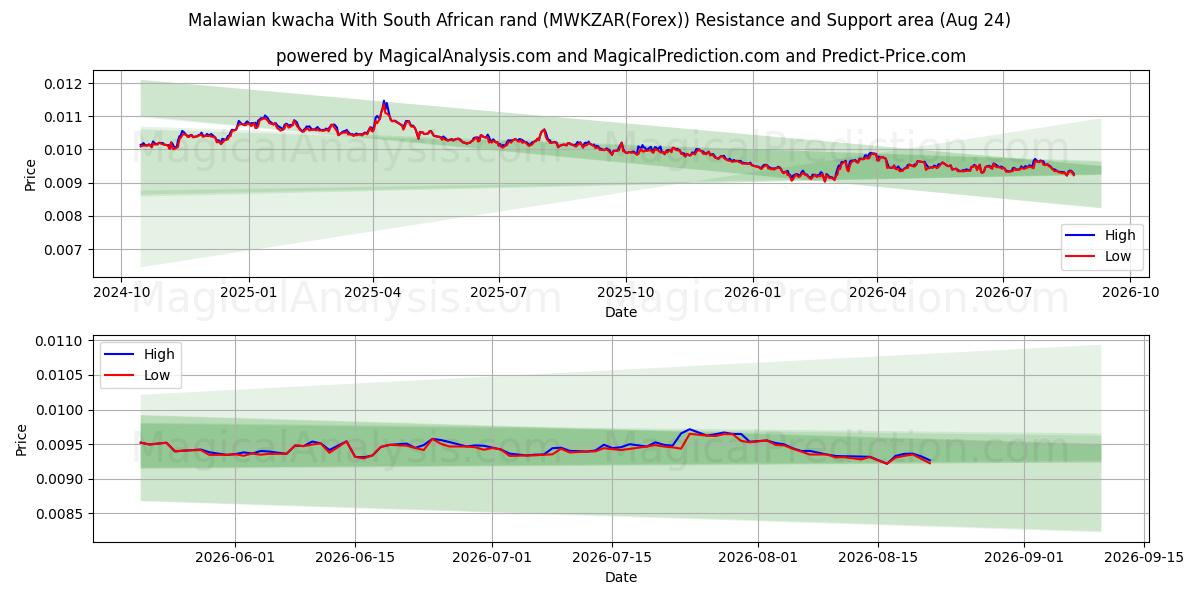  马拉维克瓦查 兑换 南非兰特 (MWKZAR(Forex)) Support and Resistance area (23 Aug) 