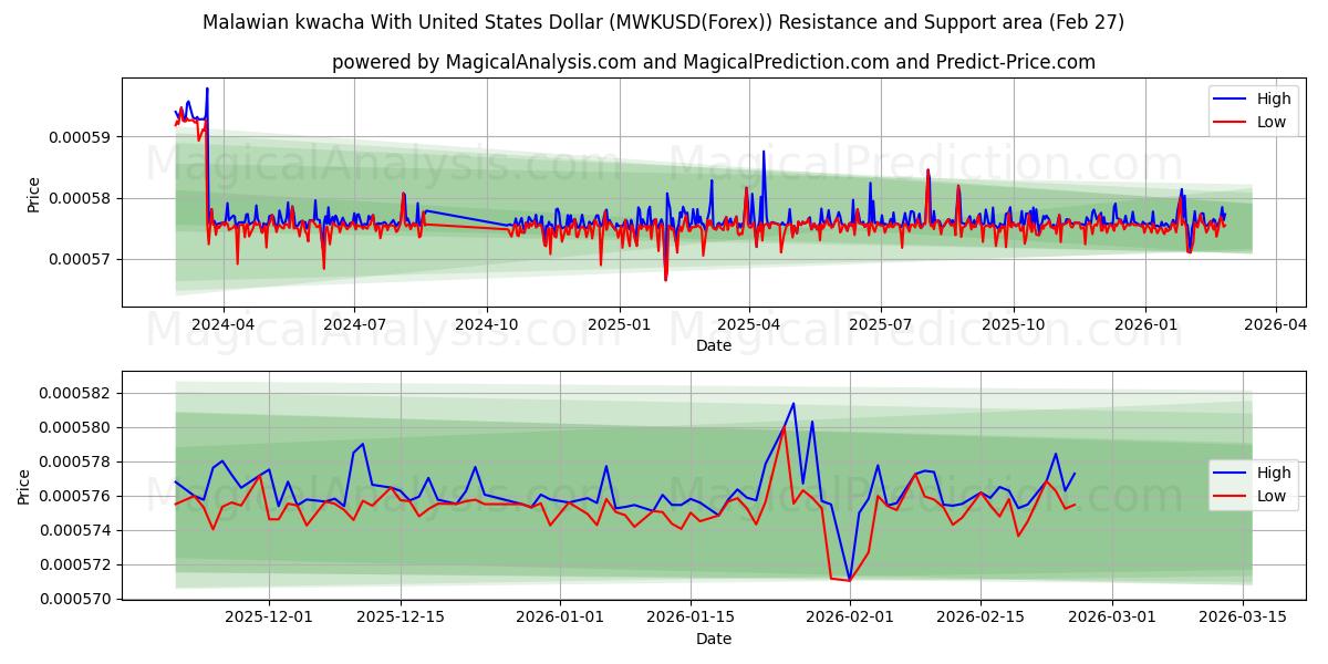  Malawisk kwacha med amerikansk dollar (MWKUSD(Forex)) Support and Resistance area (26 Feb) 