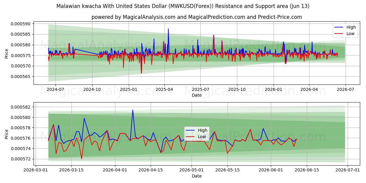  Malawi-Kwacha mit US-Dollar (MWKUSD(Forex)) Support and Resistance area (01 Jun) 