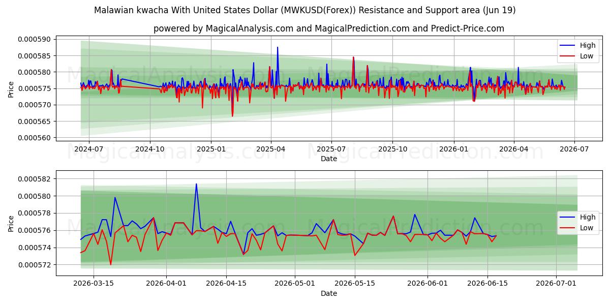  کواچای مالاوی با دلار آمریکا (MWKUSD(Forex)) Support and Resistance area (18 Jun) 