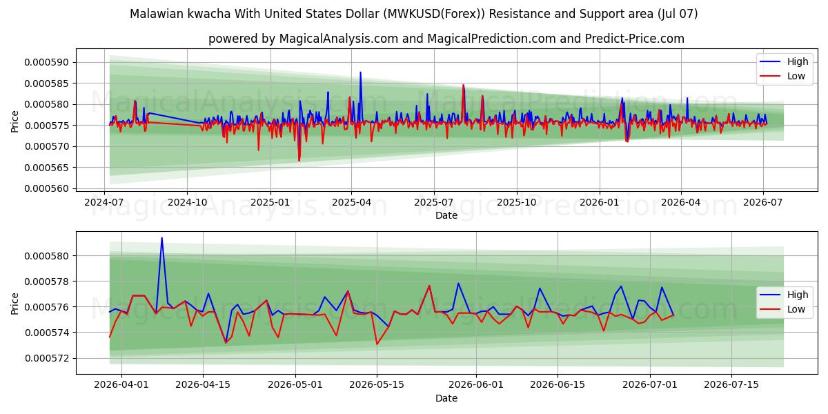  Kwacha malawiano con il dollaro degli Stati Uniti (MWKUSD(Forex)) Support and Resistance area (06 Jul) 