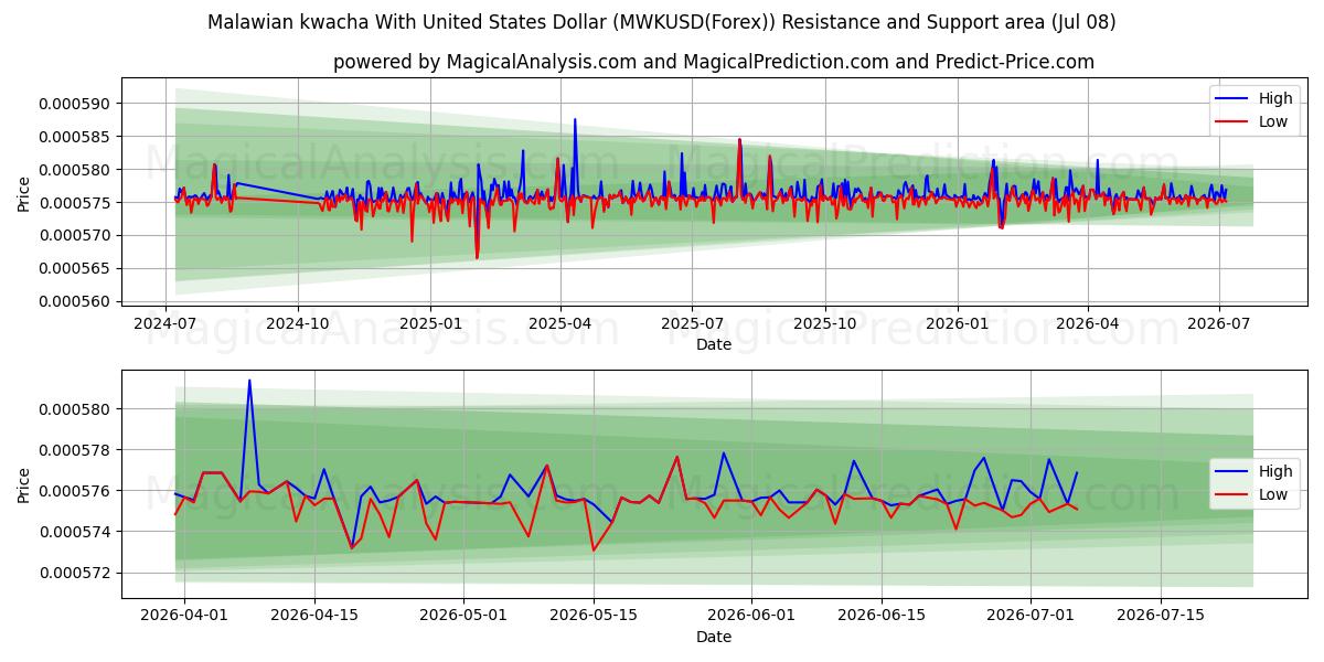  Malawisk kwacha med amerikanske dollar (MWKUSD(Forex)) Support and Resistance area (07 Jul) 