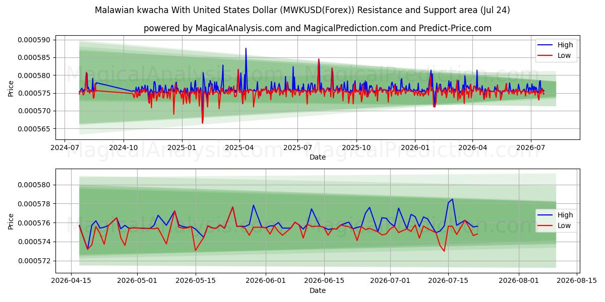  Malawisk kwacha med amerikansk dollar (MWKUSD(Forex)) Support and Resistance area (23 Jul) 