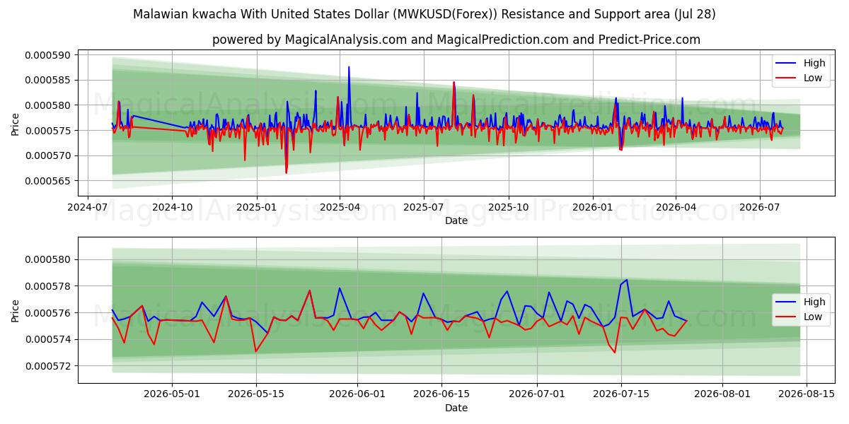  马拉维克瓦查兑美元 (MWKUSD(Forex)) Support and Resistance area (27 Jul) 