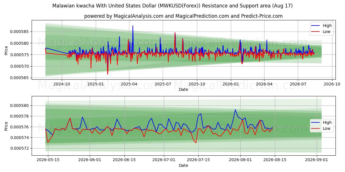  Malawian kwacha With United States Dollar (MWKUSD(Forex)) Support and Resistance area (16 Aug) 