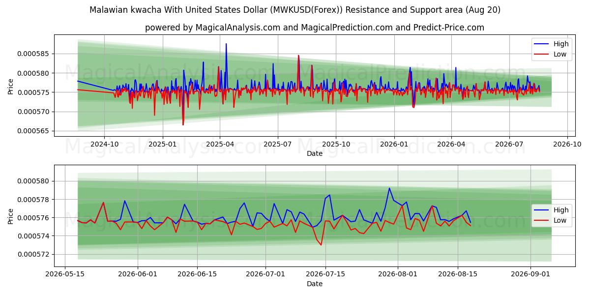  کواچای مالاوی با دلار آمریکا (MWKUSD(Forex)) Support and Resistance area (19 Aug) 