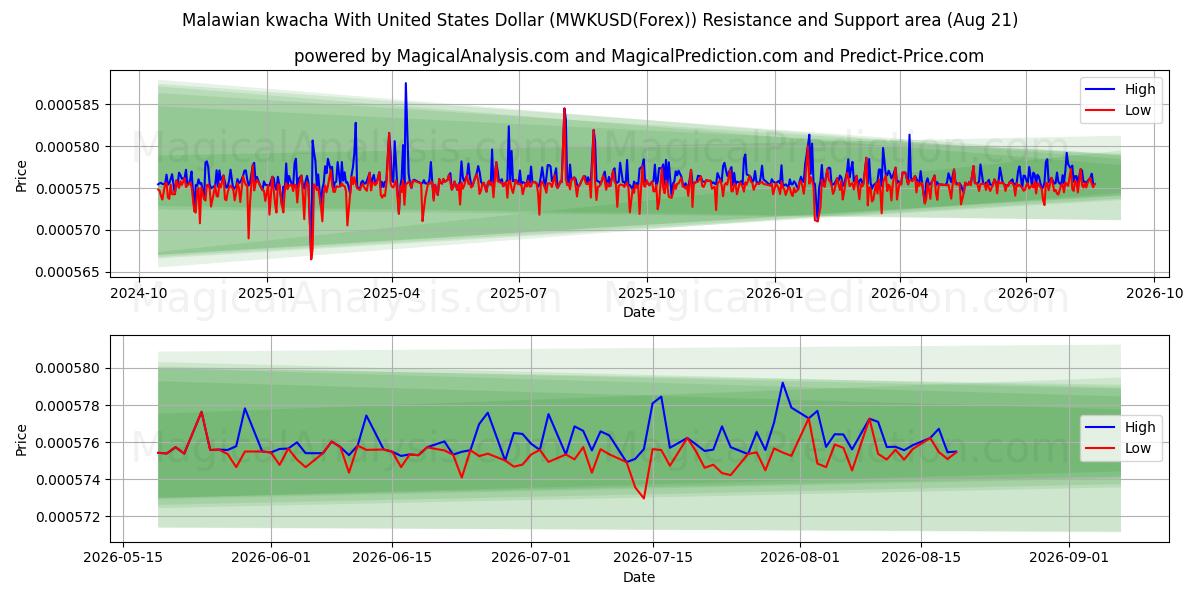  यूनाइटेड स्टेट्स डॉलर के साथ मलावी क्वाचा (MWKUSD(Forex)) Support and Resistance area (20 Aug) 