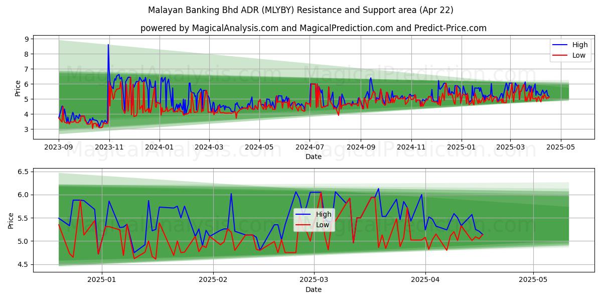  Malayan Banking Bhd ADR (MLYBY) Support and Resistance area (22 Apr) 