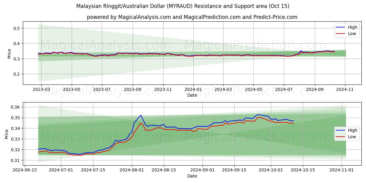  Maleisische ringgit/Australische dollar (MYRAUD) Support and Resistance area (15 Oct) 