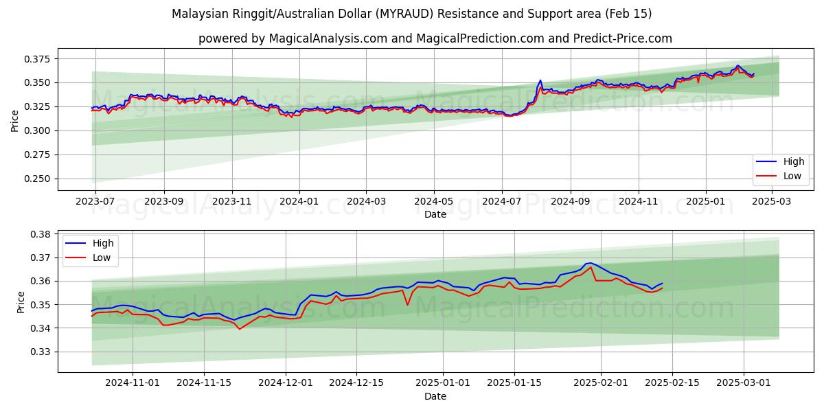  Ringgit malayo/Dólar australiano (MYRAUD) Support and Resistance area (04 Feb) 