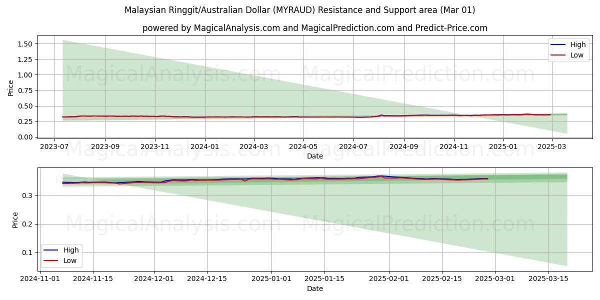  Ringgit malayo/Dólar australiano (MYRAUD) Support and Resistance area (01 Mar) 