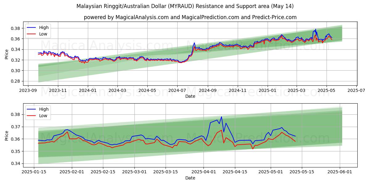  मलेशियन रिंगित/ऑस्ट्रेलियाई डॉलर (MYRAUD) Support and Resistance area (14 May) 