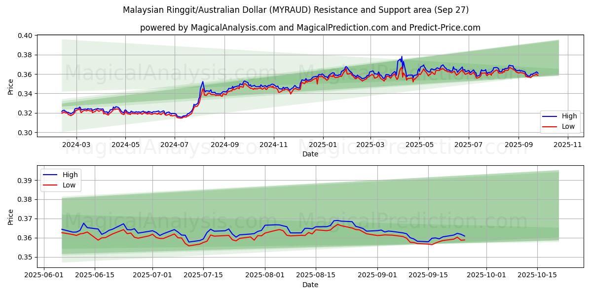  Malaysischer Ringgit/Australischer Dollar (MYRAUD) Support and Resistance area (26 Sep) 