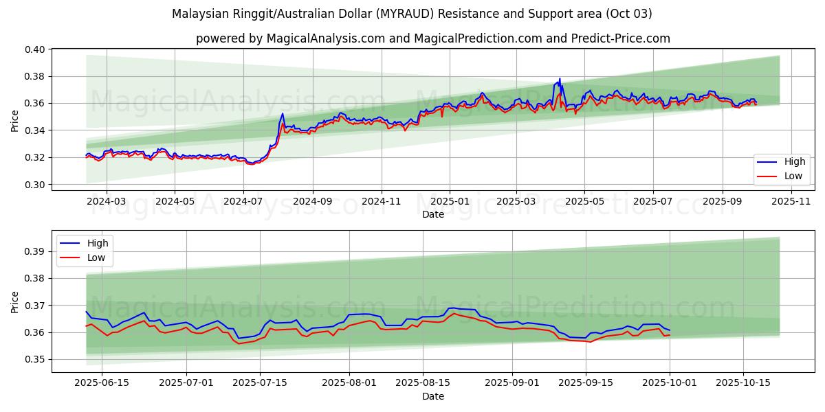  Ringgit malais/Dollar australien (MYRAUD) Support and Resistance area (02 Oct) 