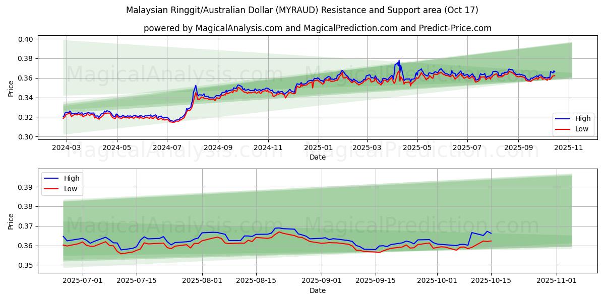 Ringgit malaio/dólar australiano (MYRAUD) Support and Resistance area (16 Oct) Ringgit malaio/dólar australiano (MYRAUD) Support and Resistance area (16 Oct)