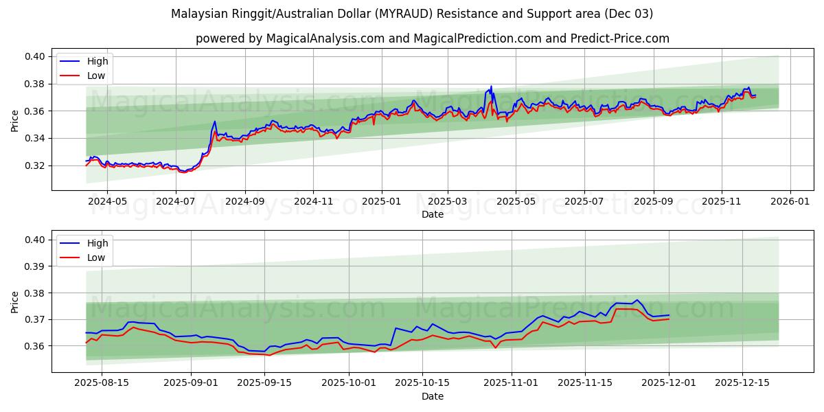  Ringgit malese/Dollaro australiano (MYRAUD) Support and Resistance area (02 Dec) 