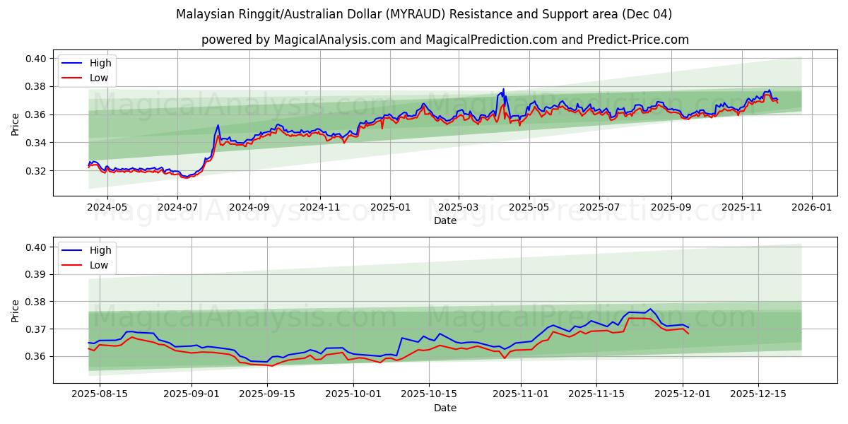  马来西亚林吉特/澳元 (MYRAUD) Support and Resistance area (03 Dec) 