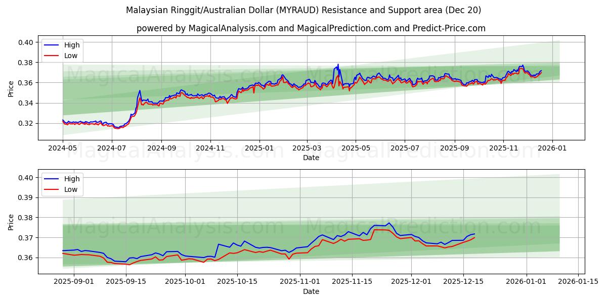  मलेशियन रिंगित/ऑस्ट्रेलियाई डॉलर (MYRAUD) Support and Resistance area (19 Dec) 