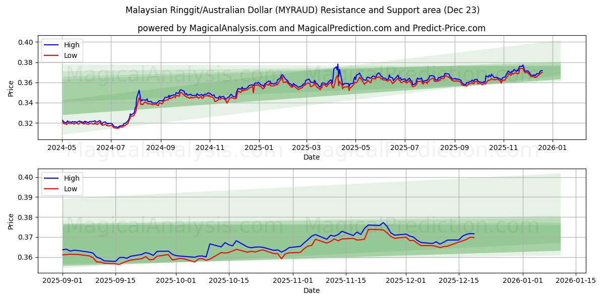  Maleisische ringgit/Australische dollar (MYRAUD) Support and Resistance area (22 Dec) 