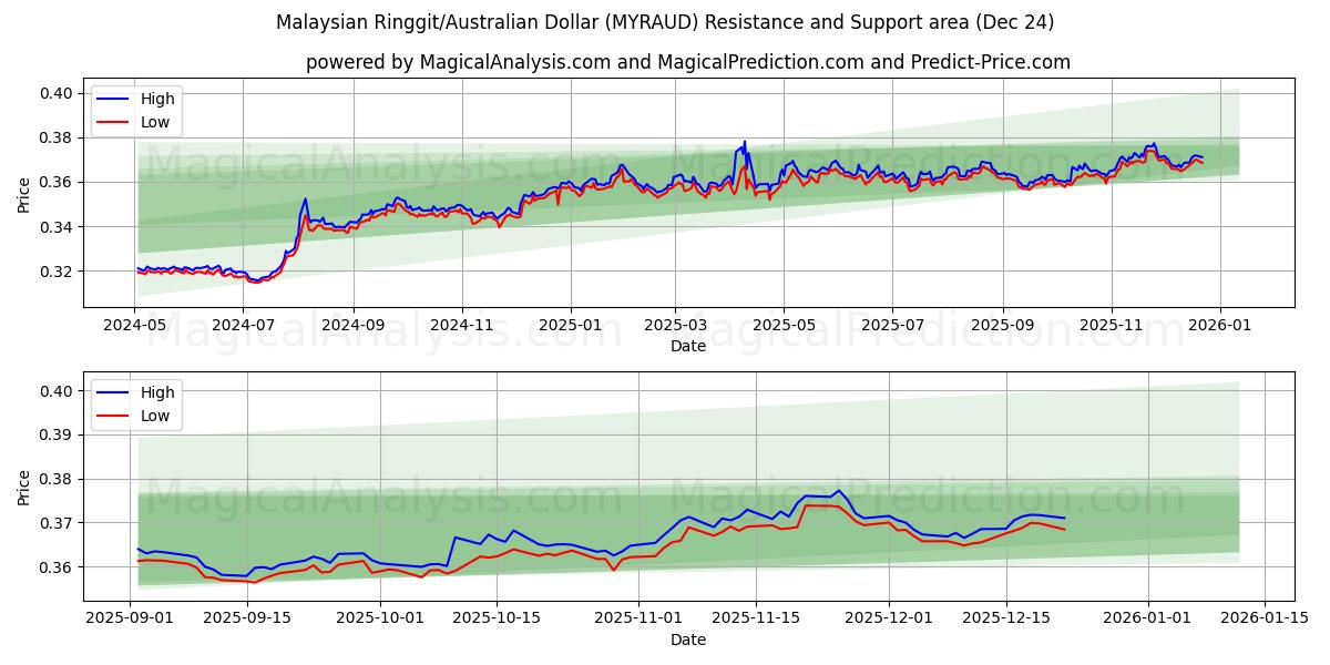  马来西亚林吉特/澳元 (MYRAUD) Support and Resistance area (23 Dec) 