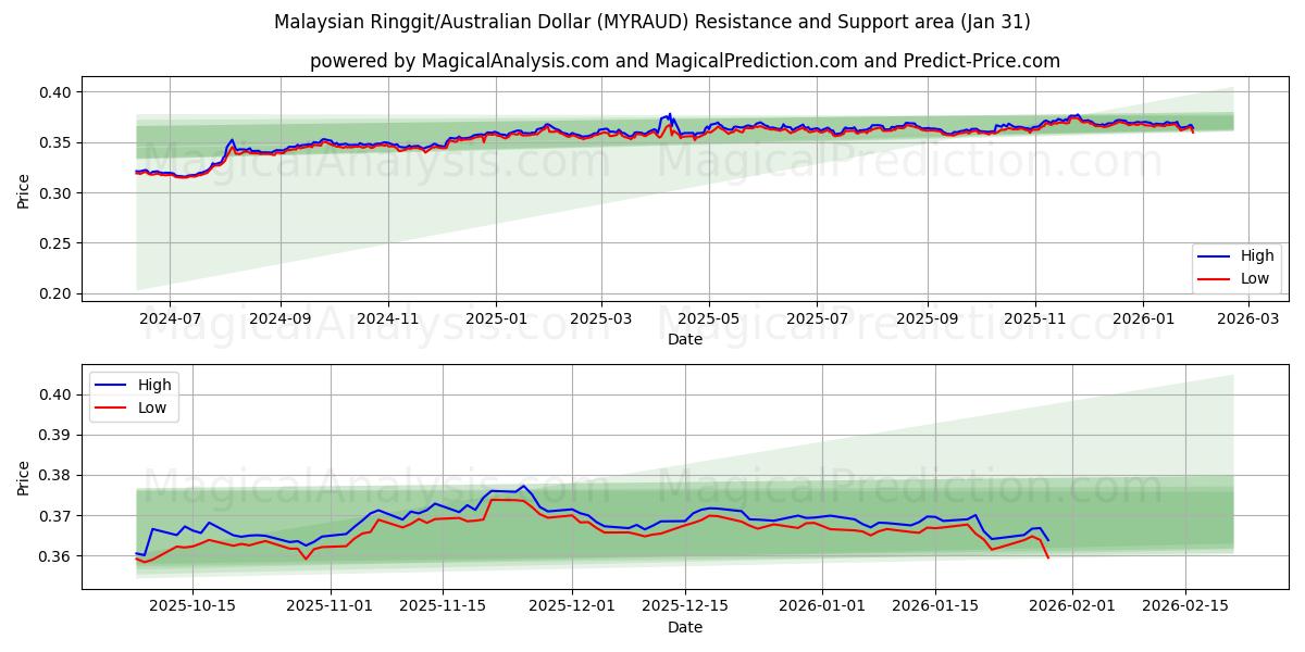  Malaysiske ringgit/australske dollar (MYRAUD) Support and Resistance area (30 Jan) 