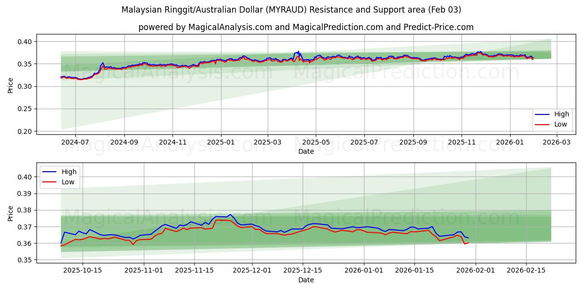  رینگیت مالزی/دلار استرالیا (MYRAUD) Support and Resistance area (02 Feb) 