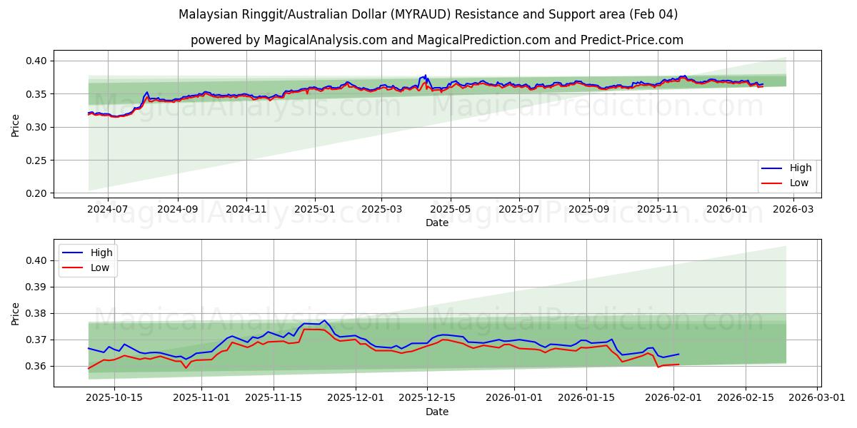  Ringgit malayo/Dólar australiano (MYRAUD) Support and Resistance area (03 Feb) 