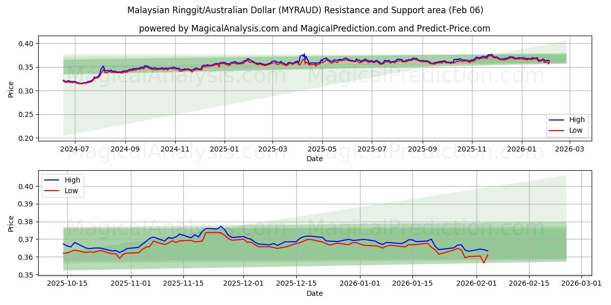  马来西亚林吉特/澳元 (MYRAUD) Support and Resistance area (05 Feb) 