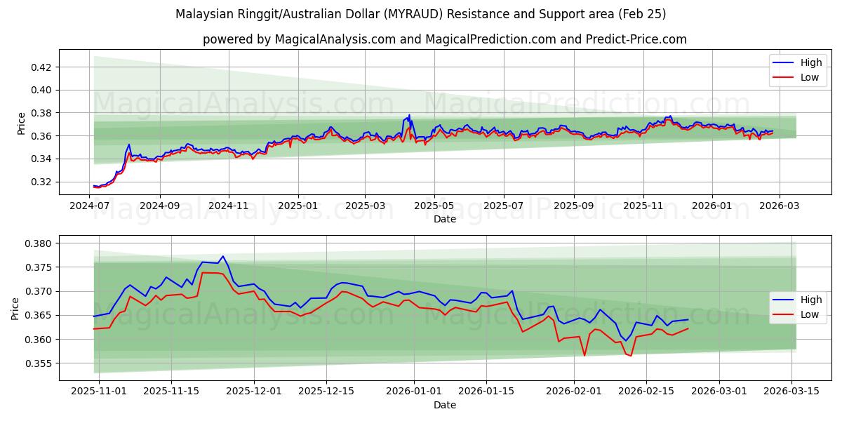  Ringgit malayo/Dólar australiano (MYRAUD) Support and Resistance area (24 Feb) 