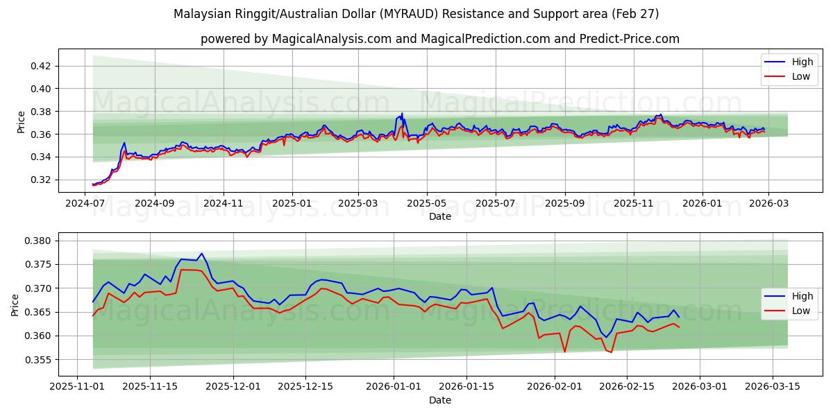  马来西亚林吉特/澳元 (MYRAUD) Support and Resistance area (26 Feb) 