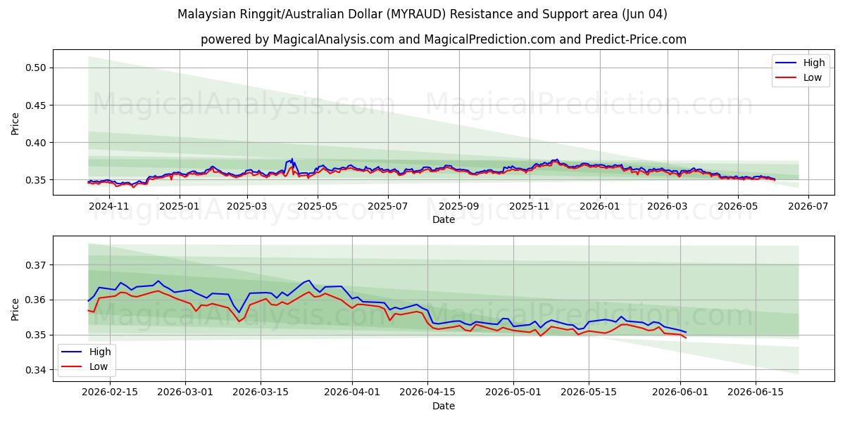  رينغيت ماليزيا/دولار استرالي (MYRAUD) Support and Resistance area (02 Jun) 