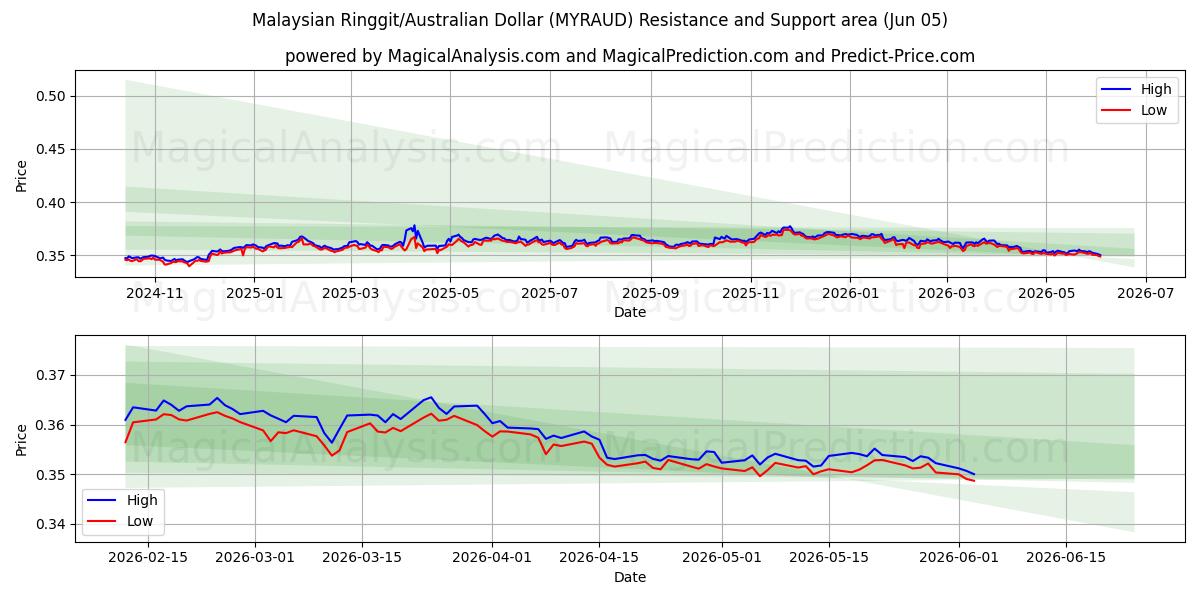  मलेशियन रिंगित/ऑस्ट्रेलियाई डॉलर (MYRAUD) Support and Resistance area (04 Jun) 