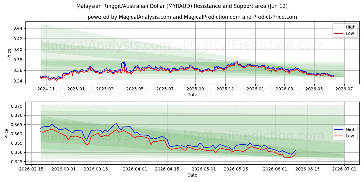  Malezya Ringgiti/Avustralya Doları (MYRAUD) Support and Resistance area (08 Jun) 