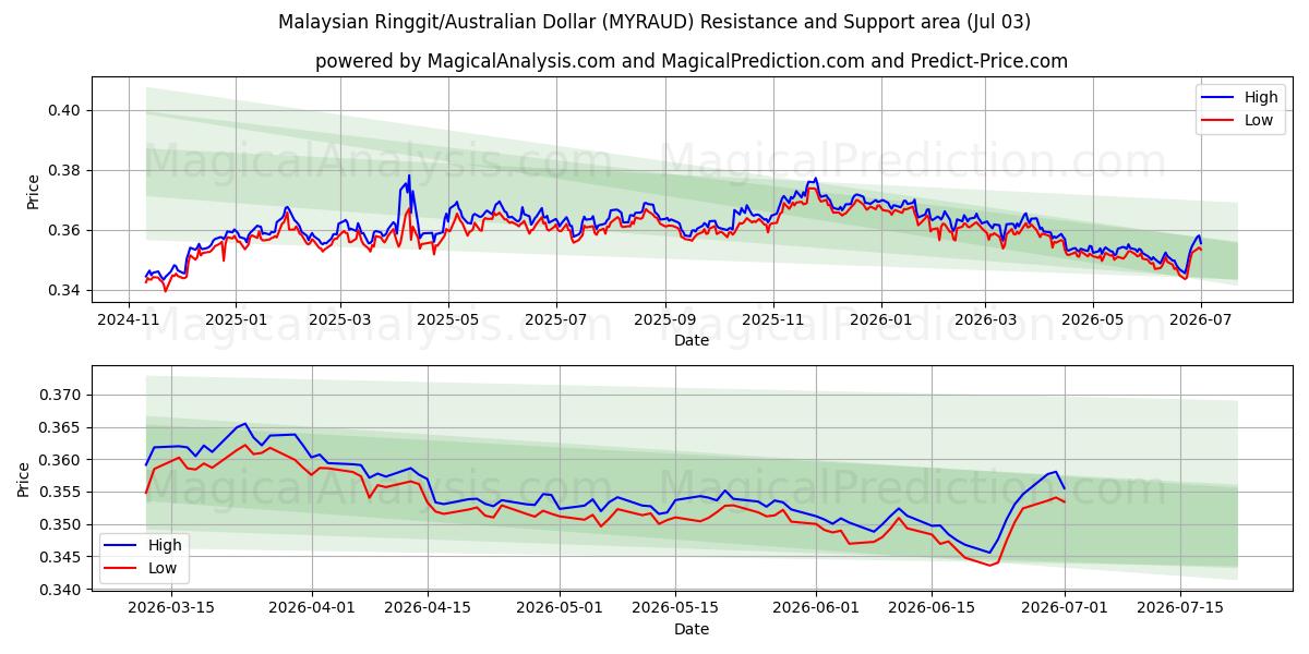  Малайзийский ринггит/Австралийский доллар (MYRAUD) Support and Resistance area (02 Jul) 