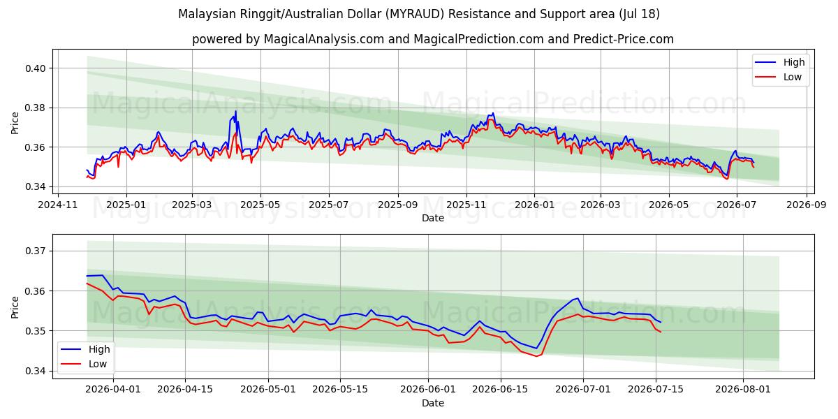  Malaysiska ringgit/australisk dollar (MYRAUD) Support and Resistance area (17 Jul) 