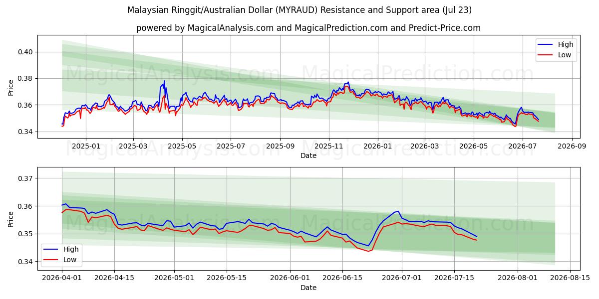  Малайзийский ринггит/Австралийский доллар (MYRAUD) Support and Resistance area (22 Jul) 