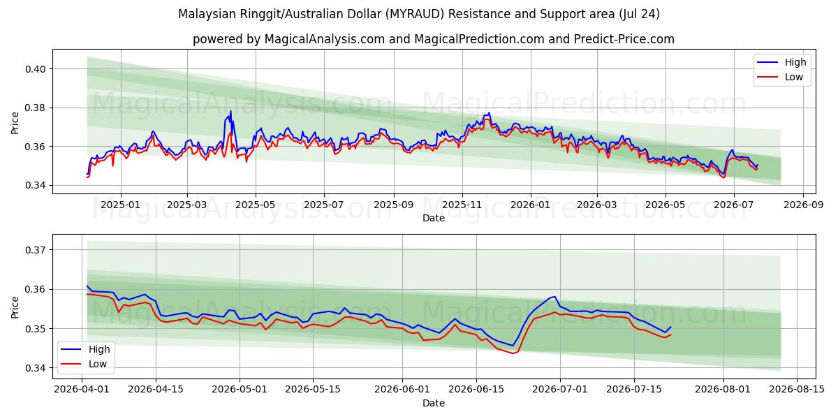  マレーシア リンギット/オーストラリア ドル (MYRAUD) Support and Resistance area (23 Jul) 
