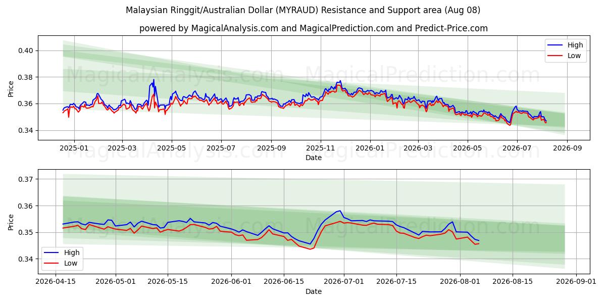  Malaysiske ringgit/australske dollar (MYRAUD) Support and Resistance area (07 Aug) 
