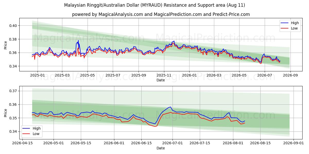  Malezya Ringgiti/Avustralya Doları (MYRAUD) Support and Resistance area (10 Aug) 