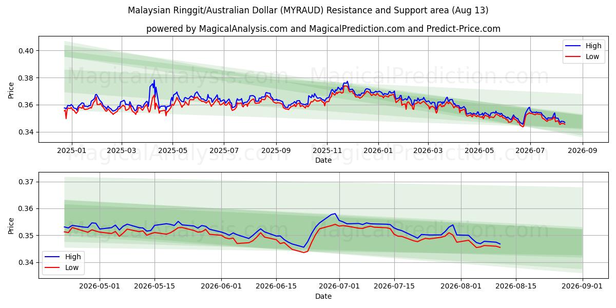  Malaysischer Ringgit/Australischer Dollar (MYRAUD) Support and Resistance area (12 Aug) 