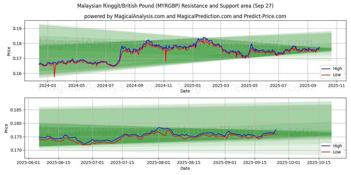  Ringgit malayo/libra británica (MYRGBP) Support and Resistance area (26 Sep) 