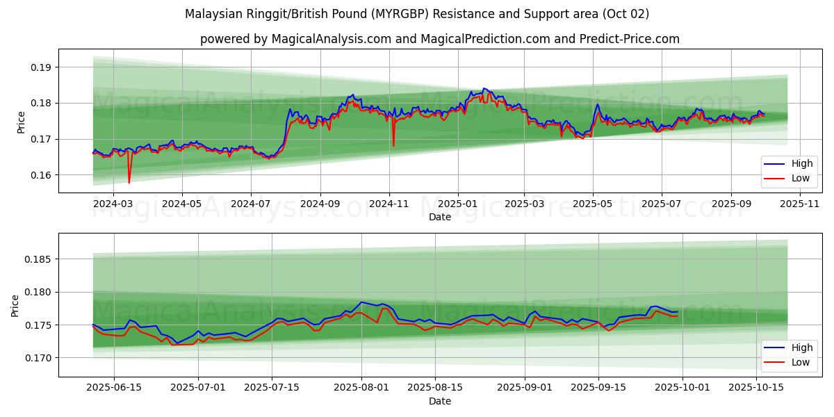  Malaysian Ringgit/British Pound (MYRGBP) Support and Resistance area (01 Oct) 