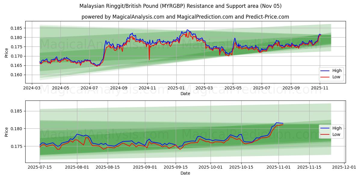  Малайзийский ринггит/Британский фунт (MYRGBP) Support and Resistance area (04 Nov) 