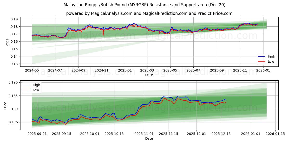 Malaysiske ringgit/britiske pund (MYRGBP) Support and Resistance area (19 Dec) 
