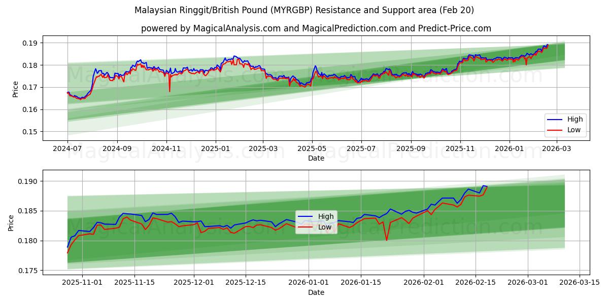  Ringgit malaisien/Livre sterling (MYRGBP) Support and Resistance area (19 Feb) 