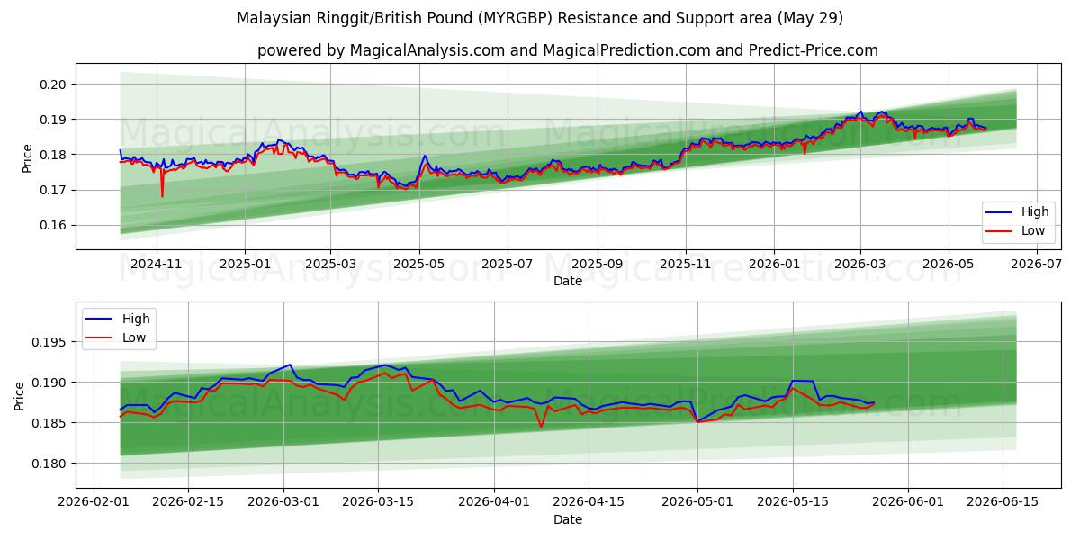  Malesian ringgit / Britannian punta (MYRGBP) Support and Resistance area (28 May) 
