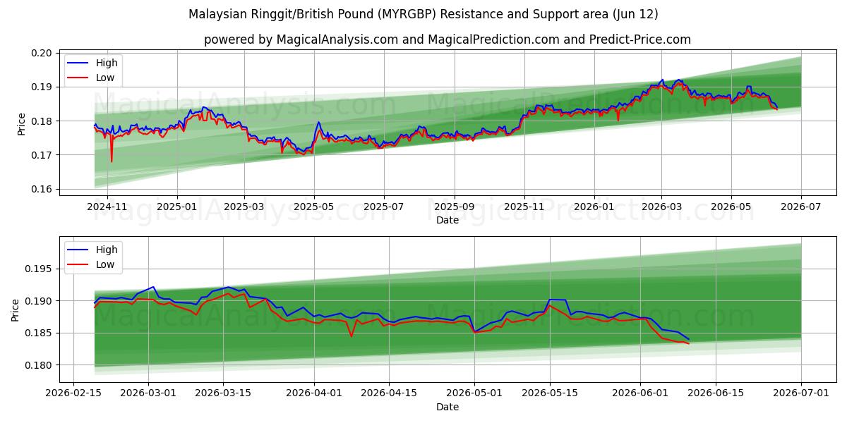  Malaysiske ringgit/britiske pund (MYRGBP) Support and Resistance area (11 Jun) 