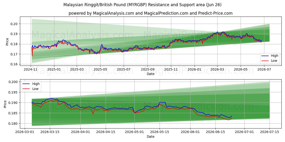  Ringgit da Malásia/Libra Esterlina (MYRGBP) Support and Resistance area (25 Jun) 